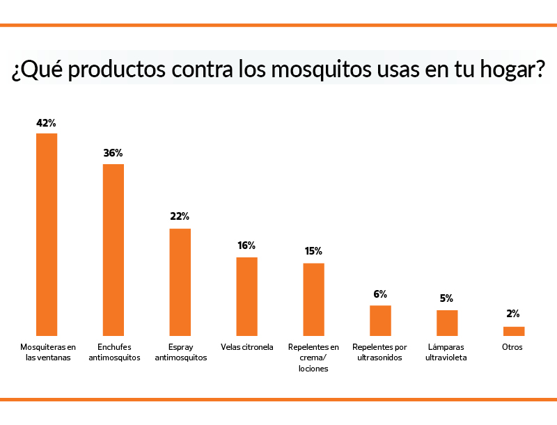 encuesta mosquitos